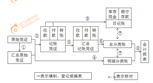初級(jí)會(huì)計(jì)師