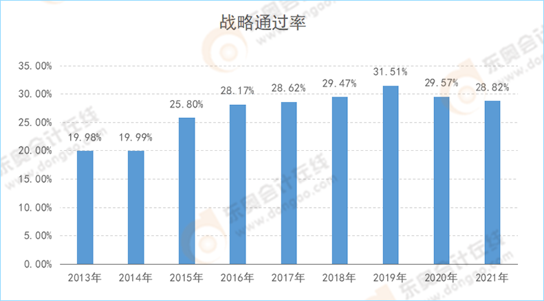 注會(huì)戰(zhàn)略近年考試通過(guò)率