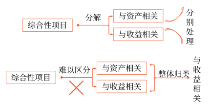 綜合性項目政府補(bǔ)助的會計處理
