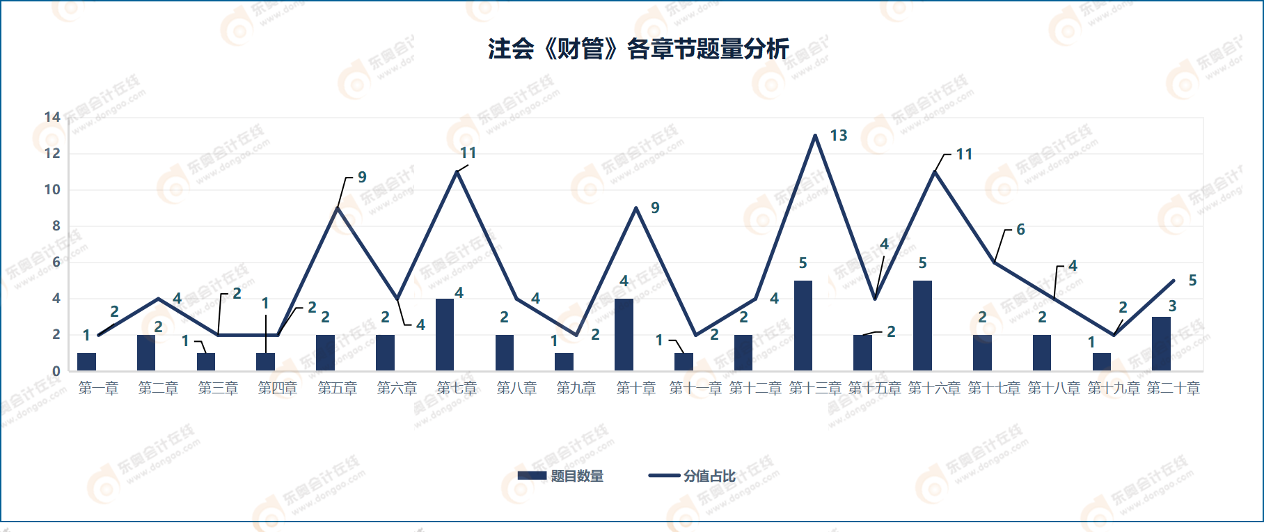 2021年注會財管科目各章節(jié)分值占比