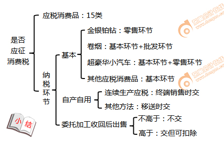 初級會計