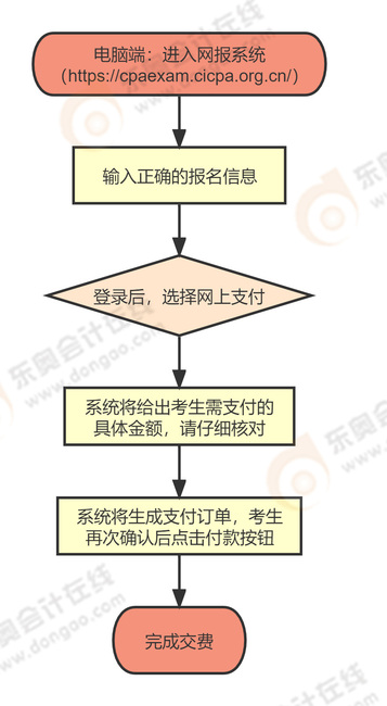 電腦端注會(huì)交費(fèi)流程圖