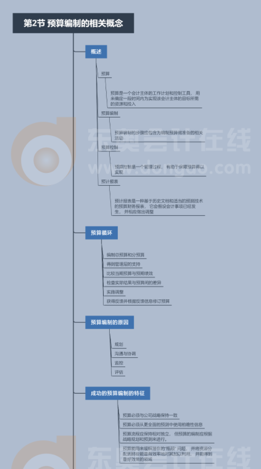 2022年CMA《財(cái)務(wù)規(guī)劃、績效與分析》第二章第二節(jié)思維導(dǎo)圖