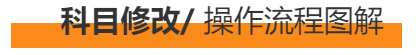 注會(huì)考試科目修改