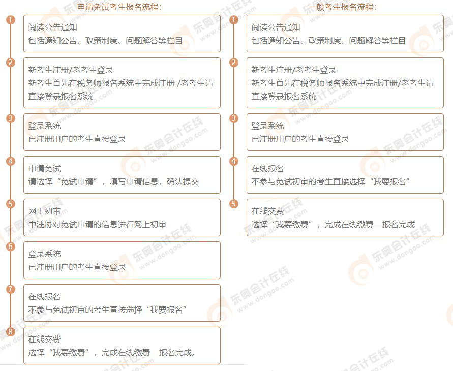 報名流程