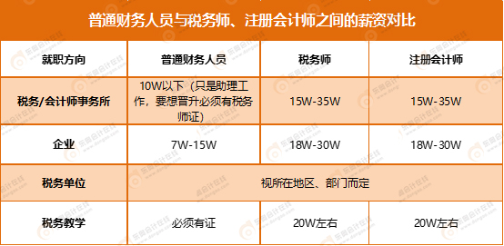 財(cái)務(wù)人員與稅務(wù)師、注會(huì)薪資對(duì)比