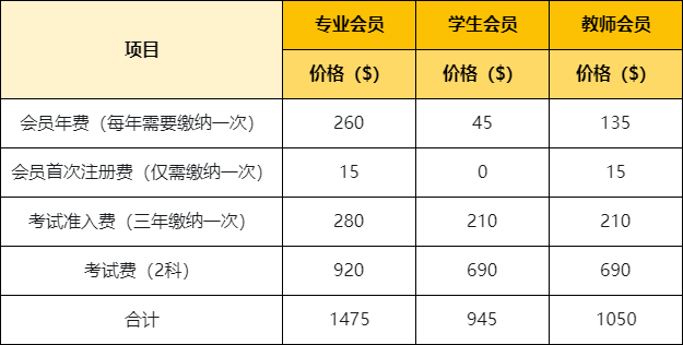 cma報名費用
