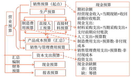 營(yíng)業(yè)預(yù)算和資本預(yù)算