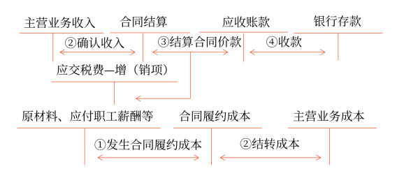 建筑施工企業(yè)會計核算