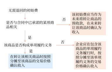 無須退回的初始費