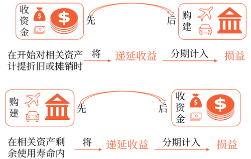 政府補(bǔ)助