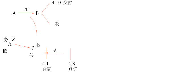 動(dòng)產(chǎn)的所有權(quán)