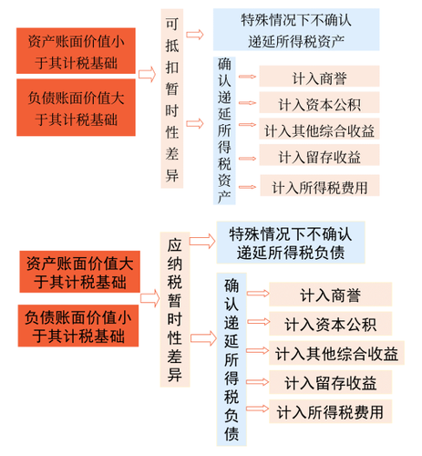 遞延所得稅資產(chǎn)和遞延所得稅負債的計量