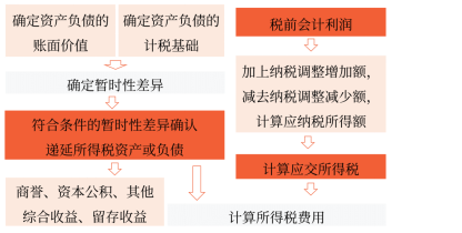 所得稅會計核算的一般程序