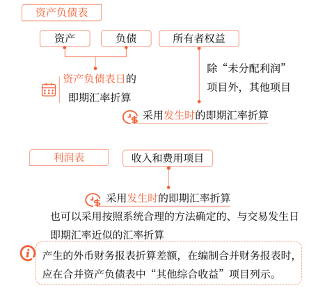 我國會計準(zhǔn)則采用的折算方法