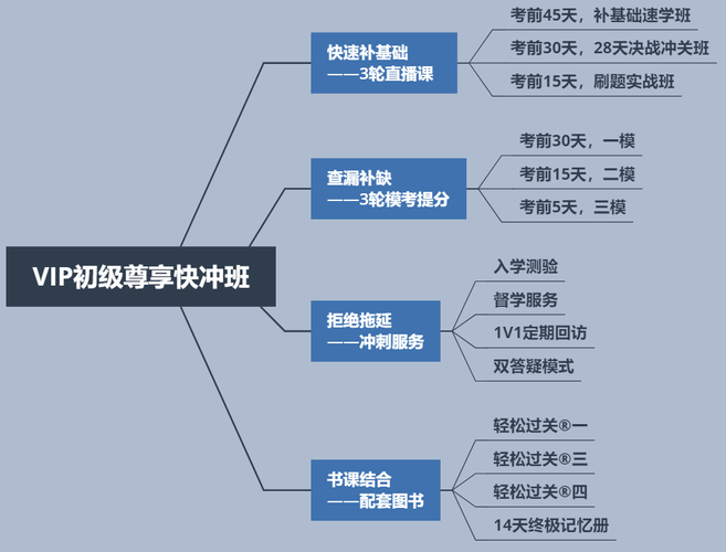VIP初級尊享快沖班