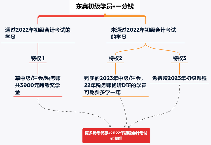 初級會計(jì)學(xué)員“三重跨考特權(quán)”