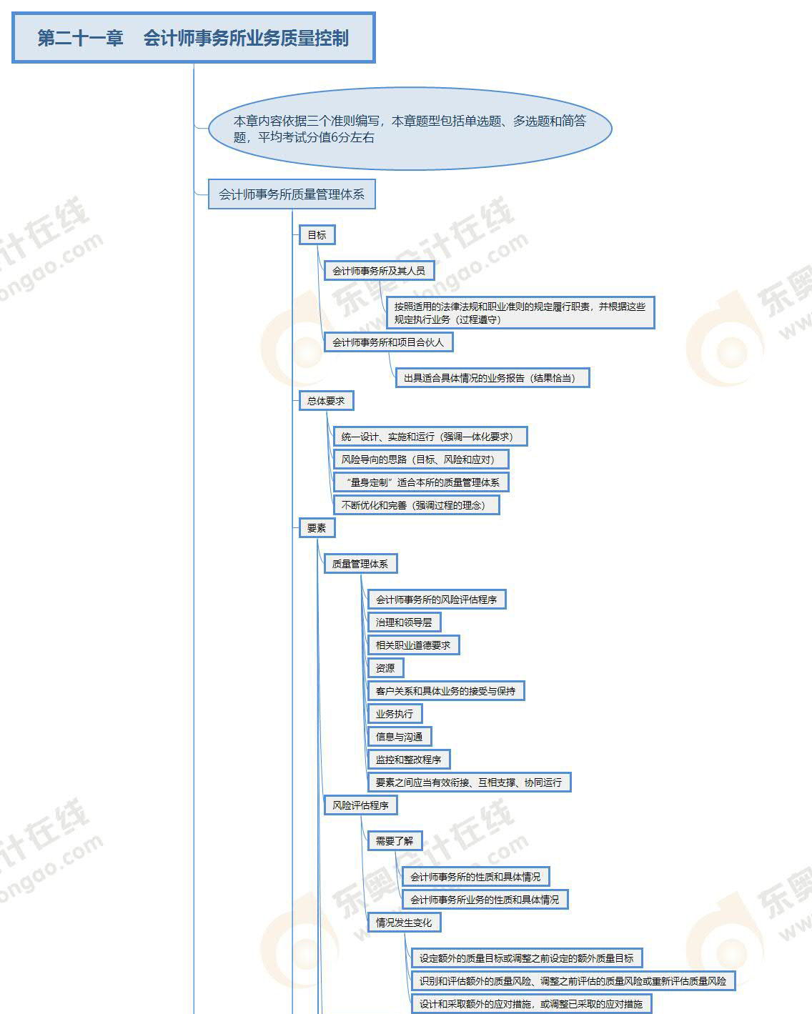 注冊(cè)會(huì)計(jì)師審計(jì)第二十一章思維導(dǎo)圖