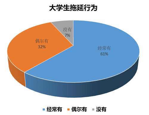 大學(xué)生拖延行為