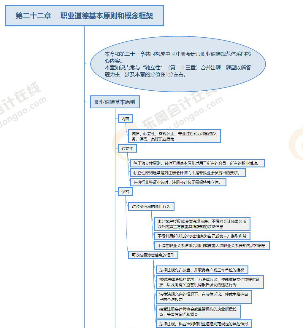 注冊(cè)會(huì)計(jì)師審計(jì)第二十二章思維導(dǎo)圖