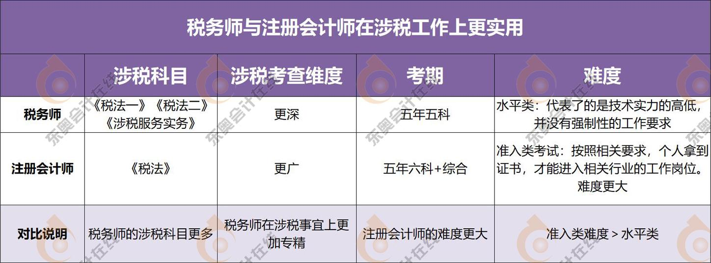 稅務(wù)師與注會(huì)在涉稅工作上的對(duì)比