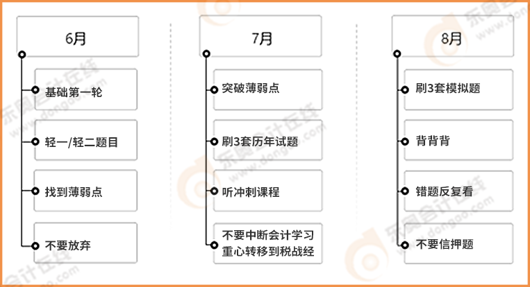 注會會計備考小規(guī)劃