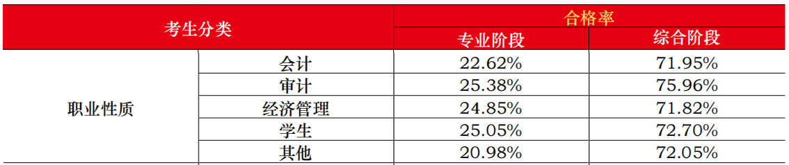 考生分類：職業(yè)性質