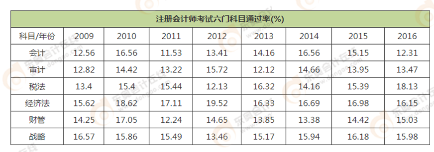 注冊(cè)會(huì)計(jì)師