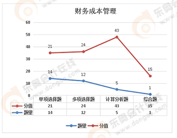 注會財務(wù)成本管理