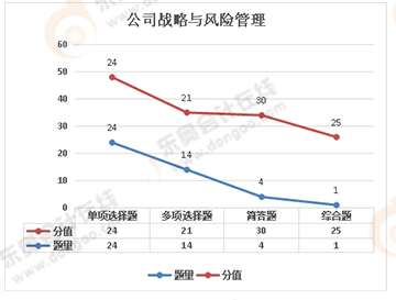 注會公司戰(zhàn)略與風(fēng)險管理