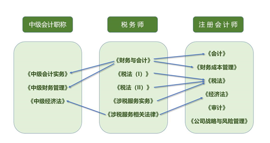 中級、注會(huì)與稅務(wù)師關(guān)聯(lián)度