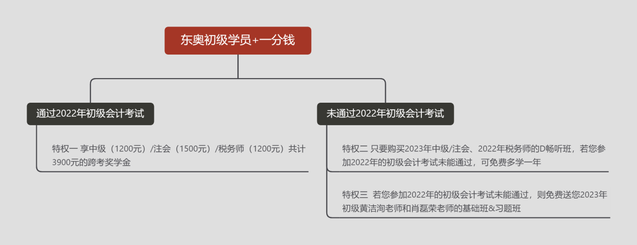 初級(jí)會(huì)計(jì)職稱