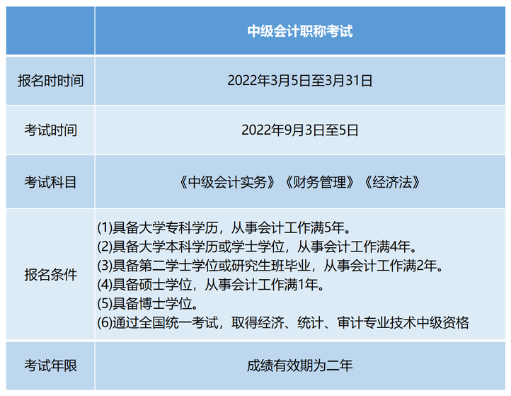報名條件