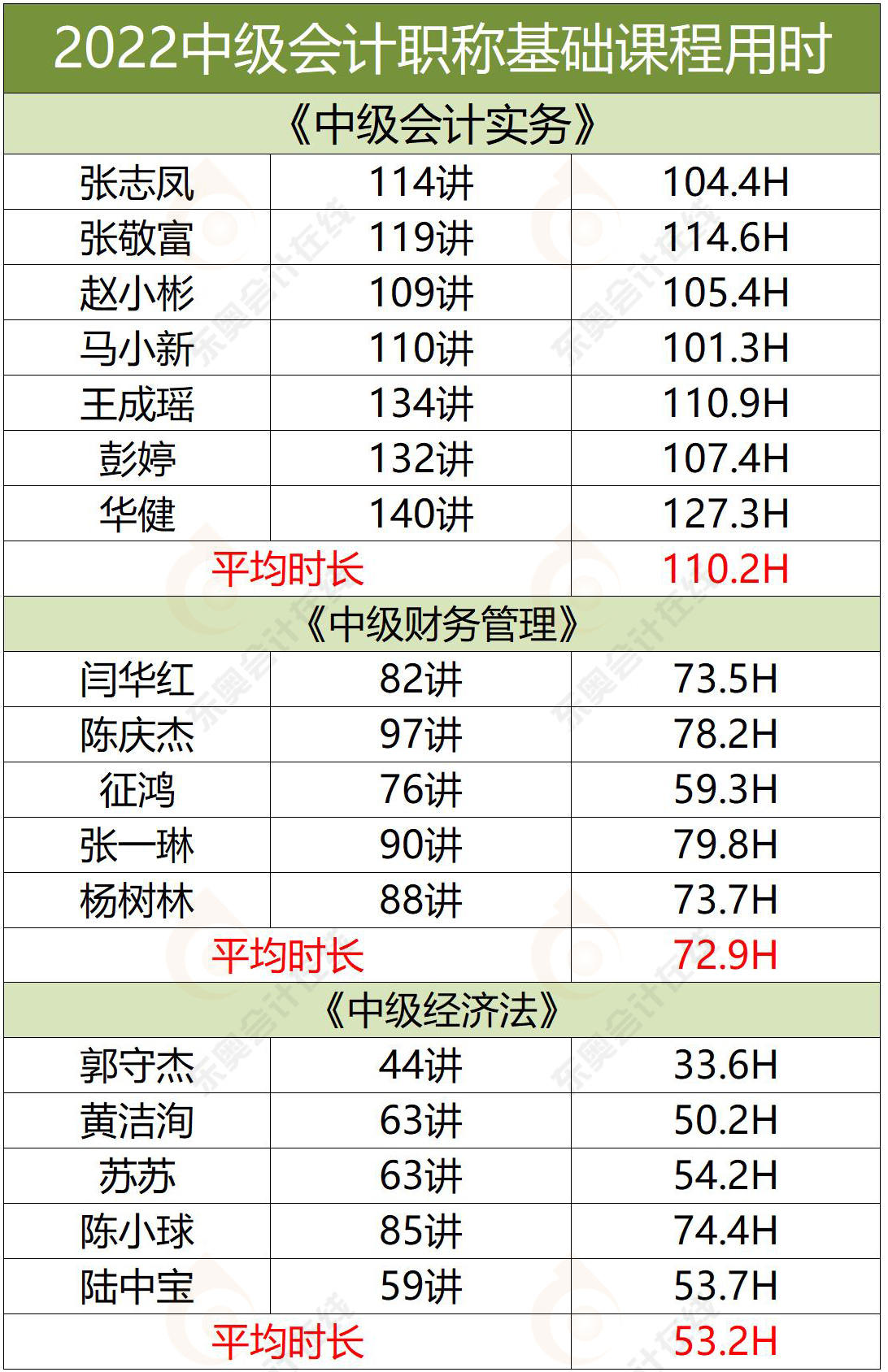 課程用時(shí)