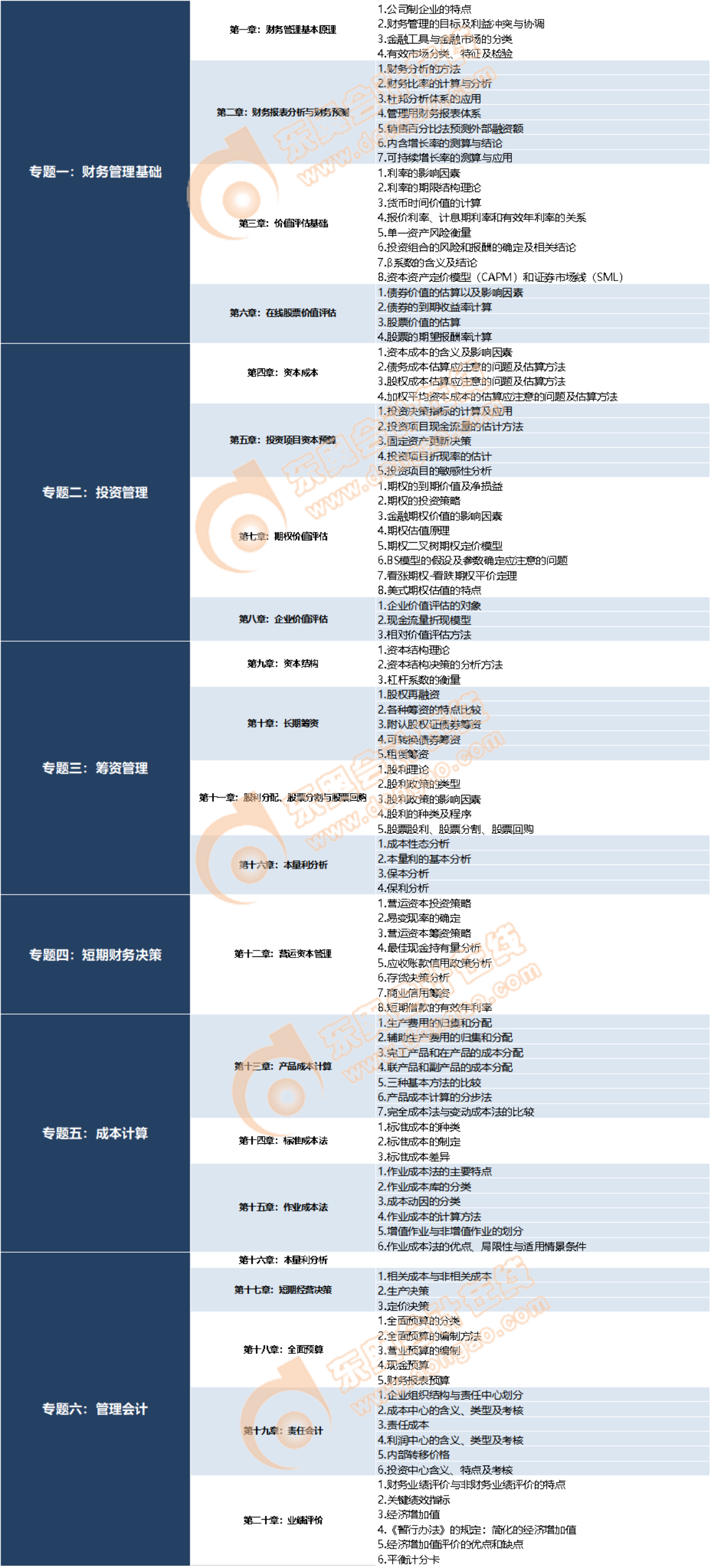 表3 東奧注會(huì)小班沖刺集訓(xùn)《財(cái)管》科目的專(zhuān)題具體內(nèi)容
