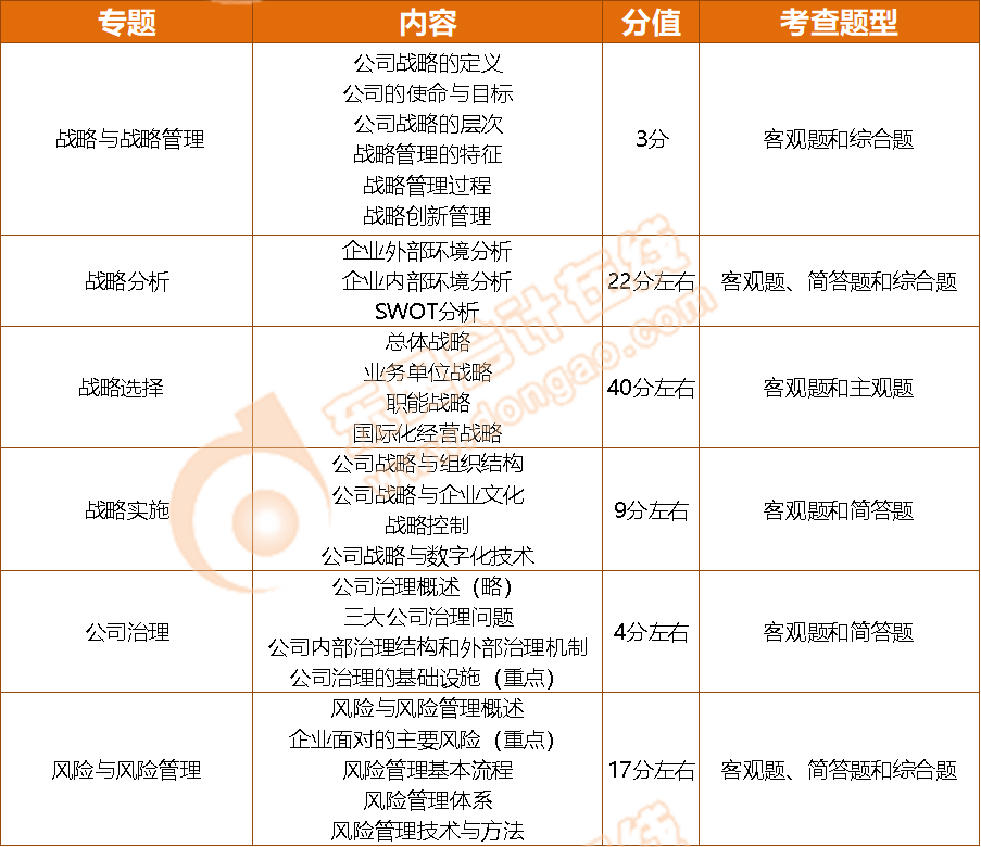 5表2 東奧注會(huì)小班沖刺集訓(xùn)《戰(zhàn)略》科目的專(zhuān)題具體內(nèi)容