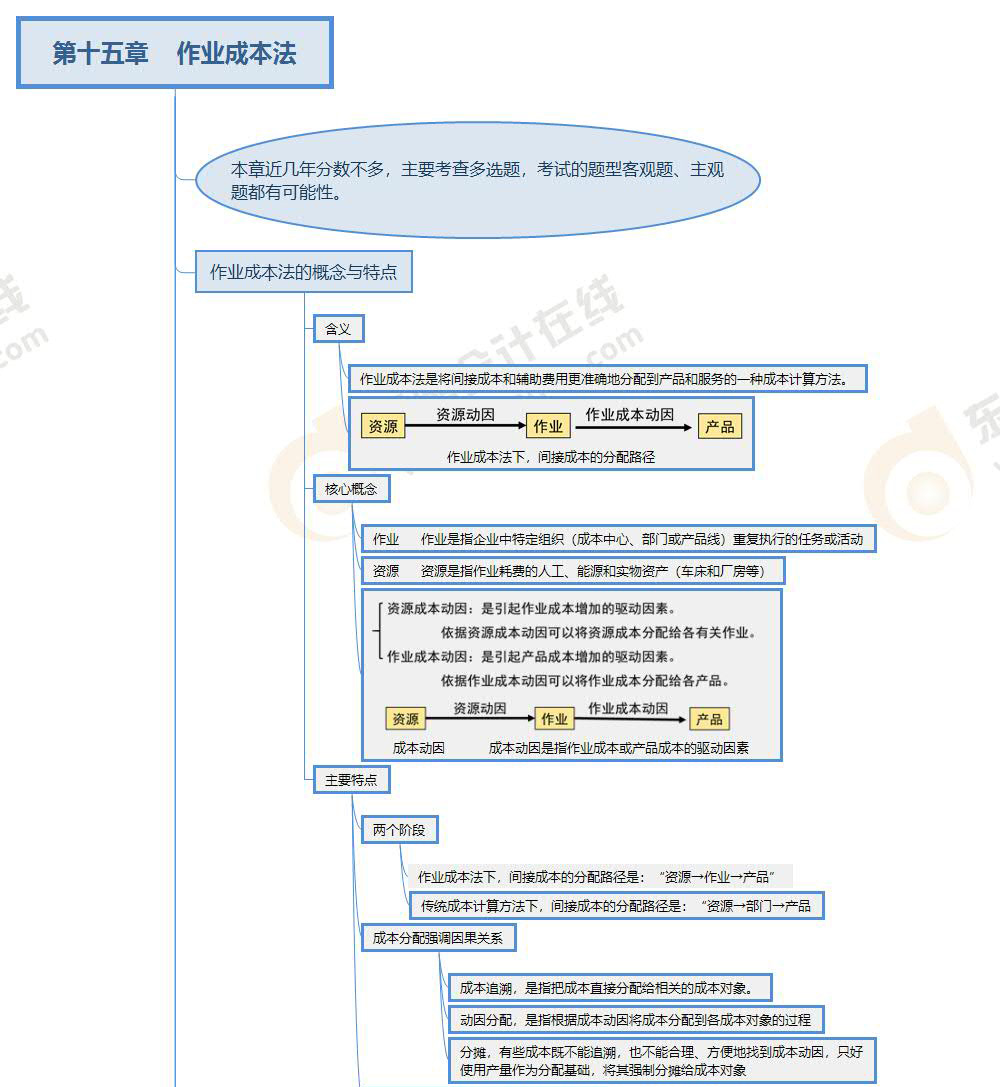 財(cái)管-第十五章思維導(dǎo)圖