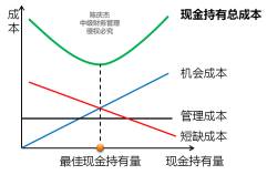 中級會計