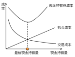 中級會計
