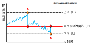 中級會計