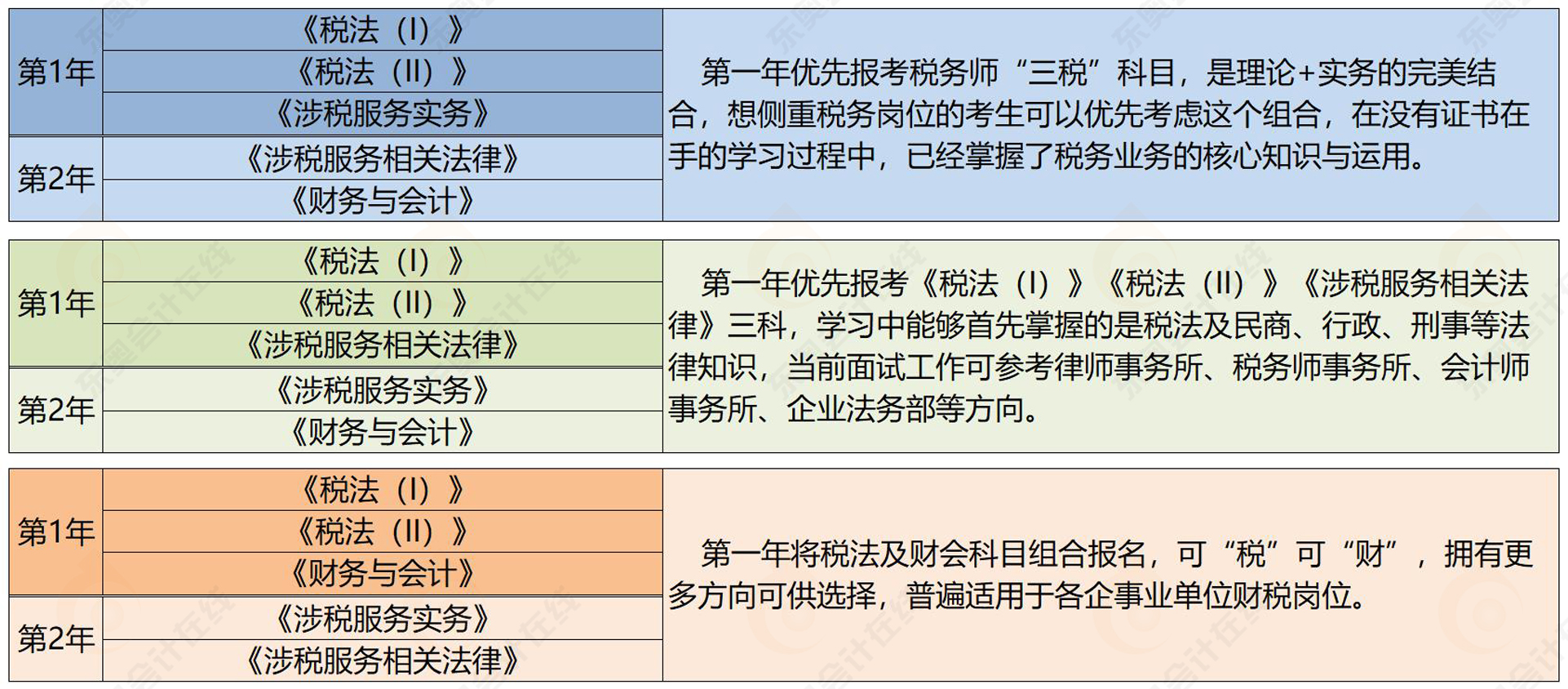 河北稅務(wù)師報名2022年科目搭配