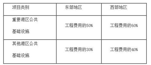 沿海港口公共基礎(chǔ)設(shè)施建設(shè)補(bǔ)助標(biāo)準(zhǔn) 