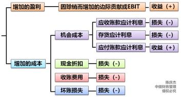 中級會計