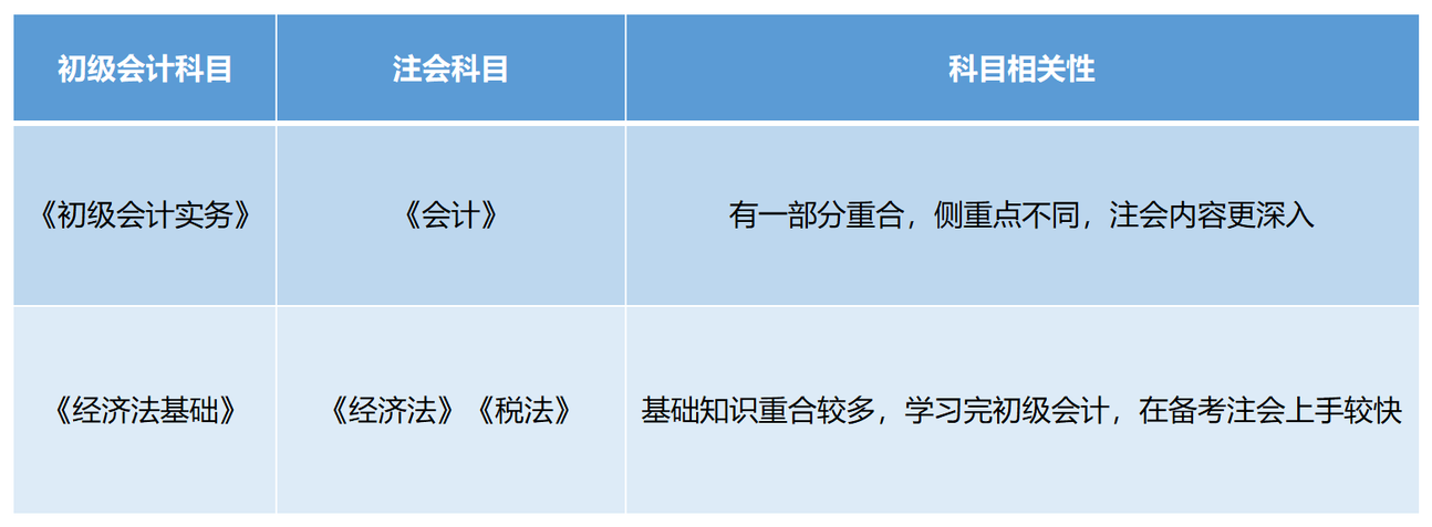 初級會計與注會科目相關性