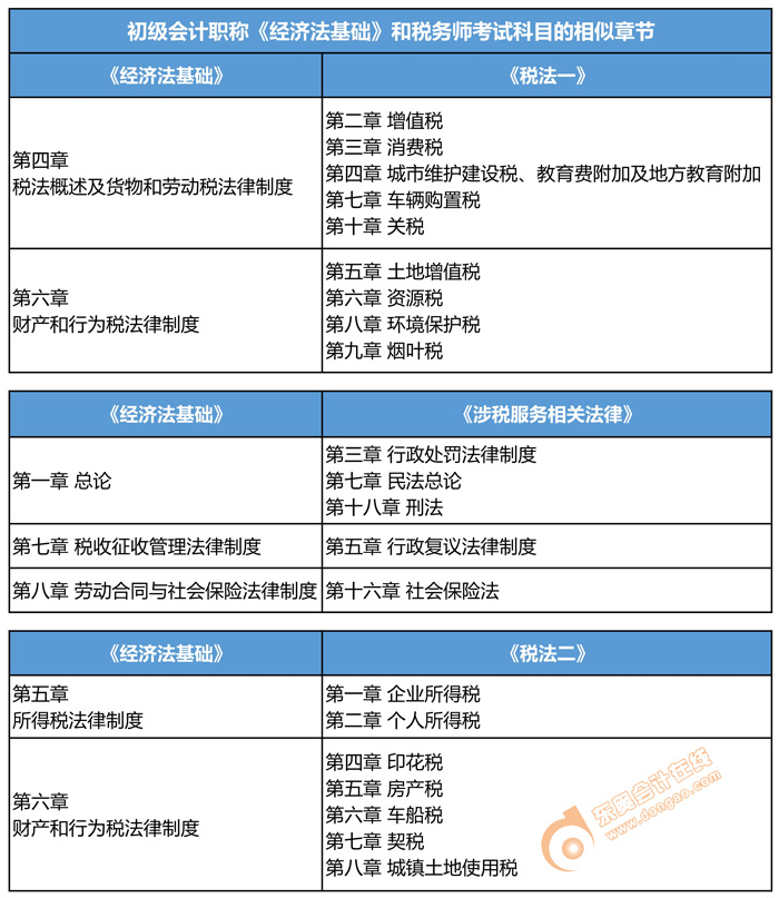 初級會計職稱考試和稅務師考試內容