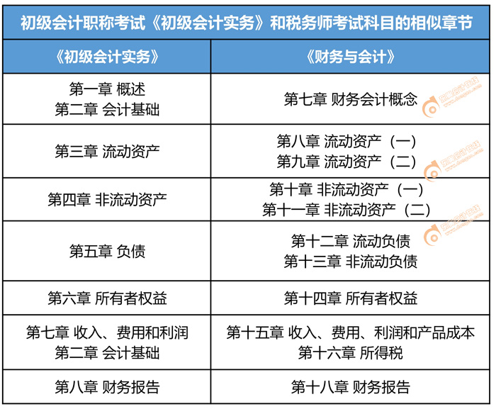 初級會計職稱考試和稅務師考試內容