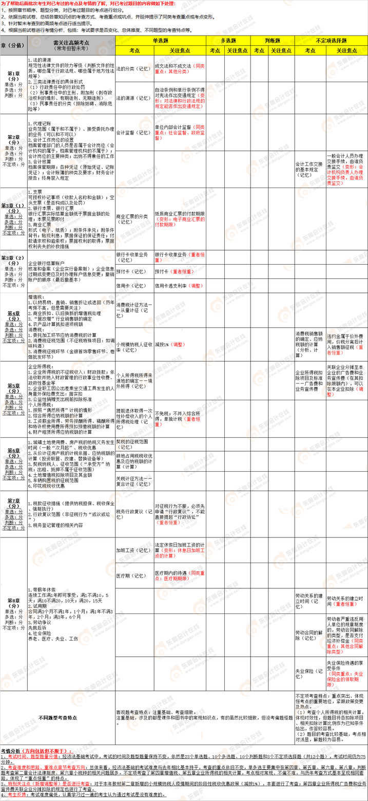 《經(jīng)濟(jì)法基礎(chǔ)》第二批次考點(diǎn)總結(jié)