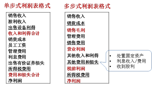 利潤表結(jié)構(gòu)_2022年cma考試p1基礎(chǔ)知識點