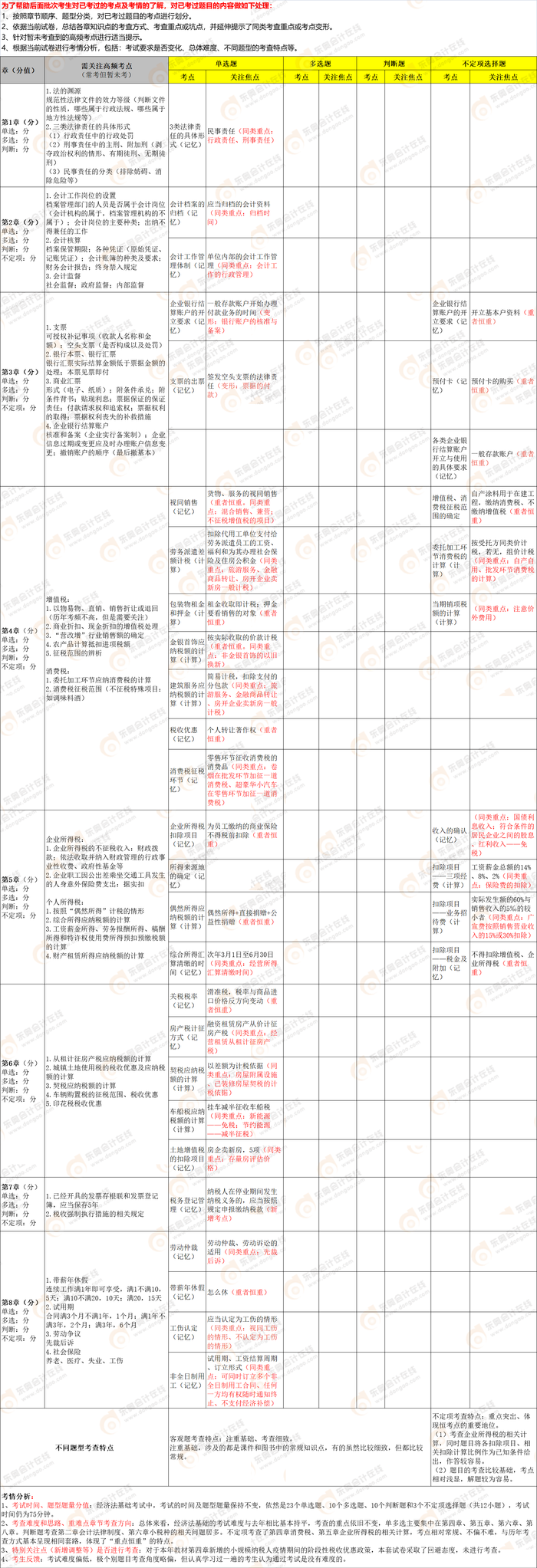 2022年初級(jí)會(huì)計(jì)《經(jīng)濟(jì)法基礎(chǔ)》第四批次考點(diǎn)總結(jié)