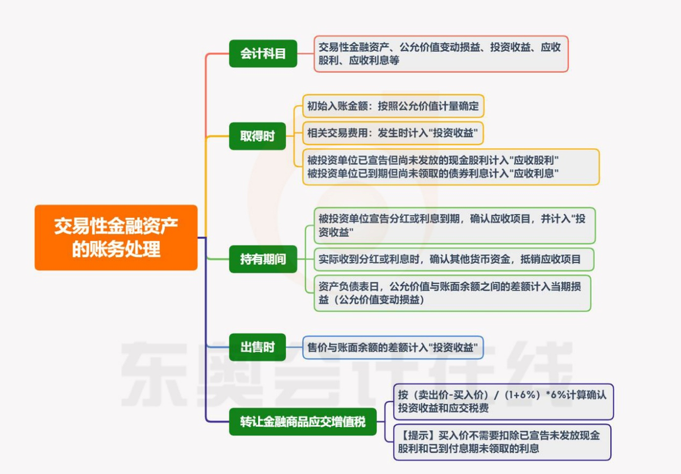 交易性金融資產(chǎn)知識(shí)導(dǎo)圖